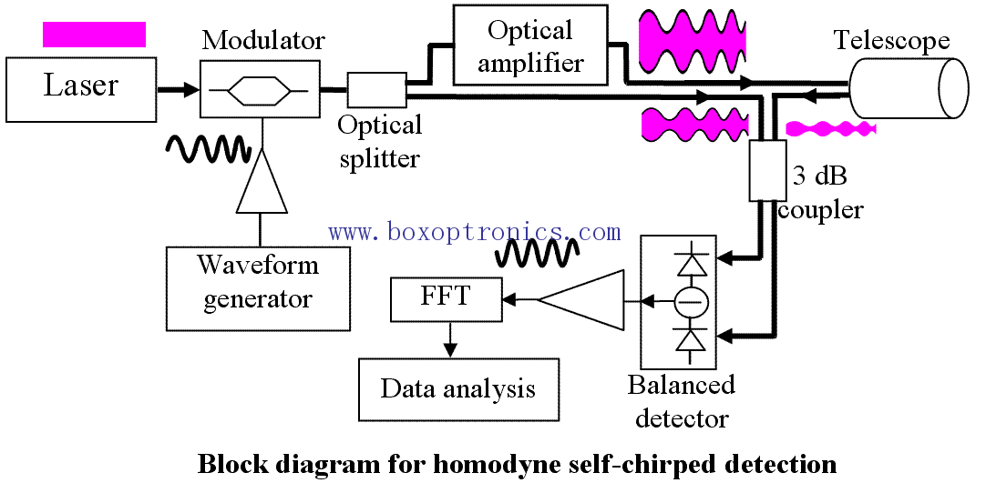 Retrospect and Trend Analysis of the Development of Laser Lidar