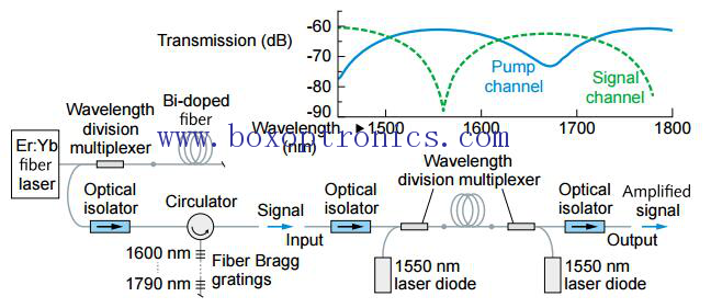 Bismuth Doped Fiber Amplifier with 1700nm Window