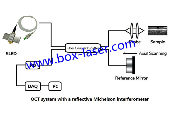 Superluminescent Light Emitting Diodes for OCT, Current Sensors and FOG